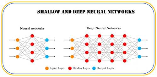 تفاوت بین شبکه‌های عصبی کم‌عمق و عمیق