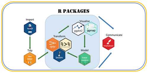 آموزش جامع بسته‌ها (Packages)