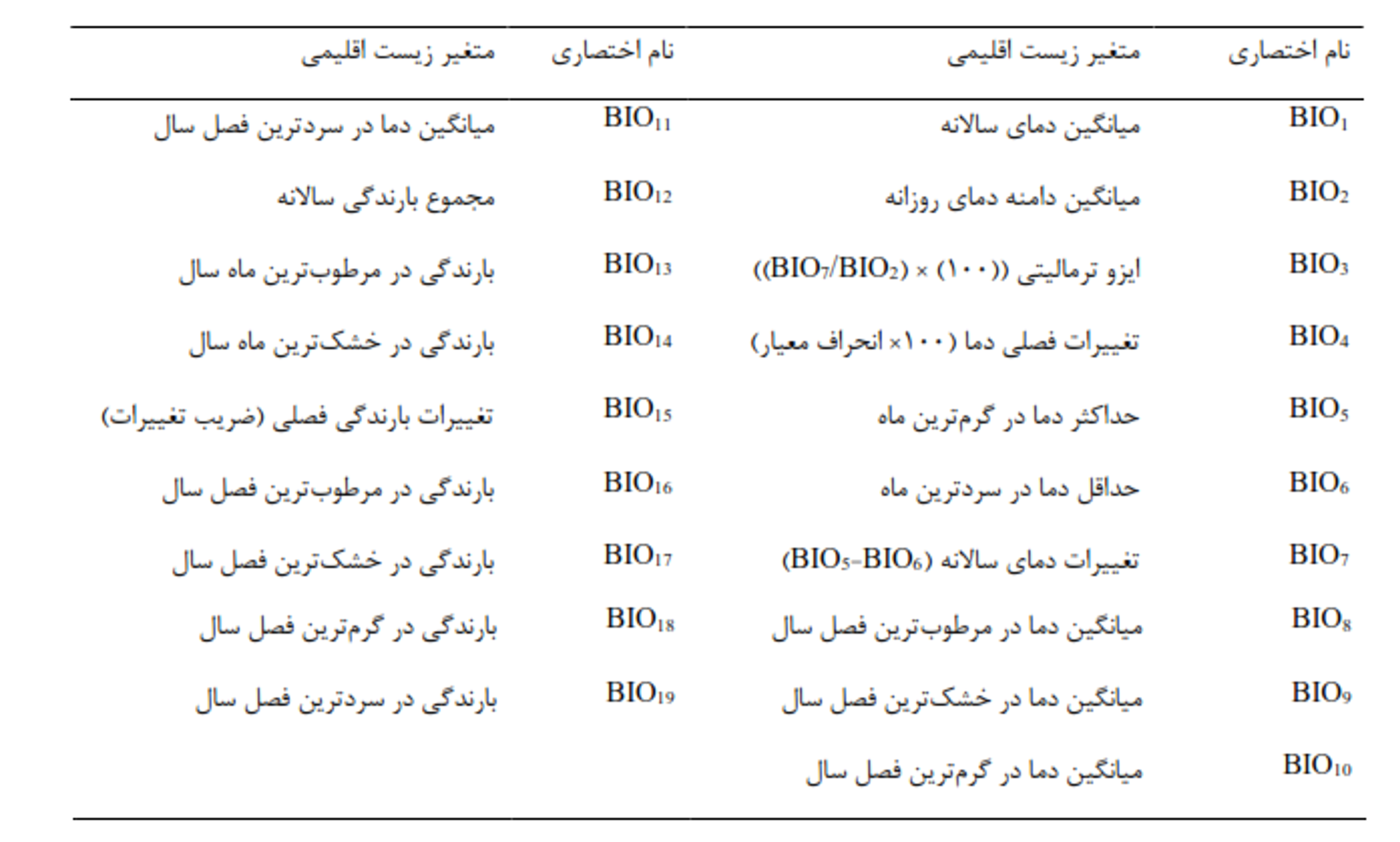 نمودار طبقه‌بندی 19 متغیر زیست‌اقلیمی WorldClim